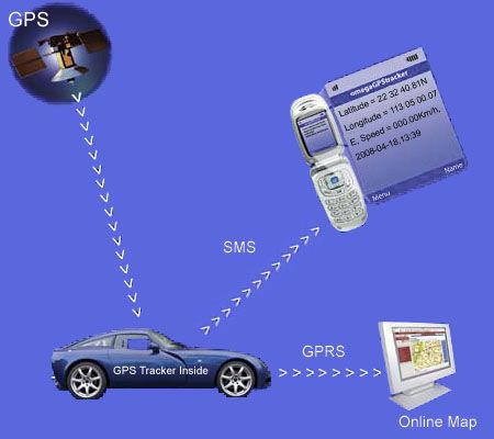 gps tracking